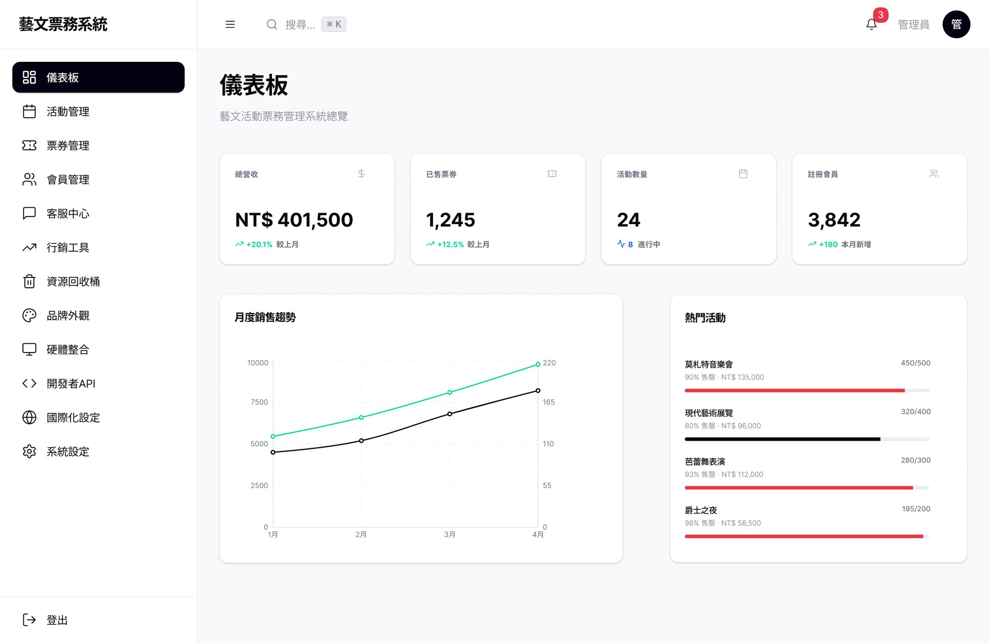 目前上線的儀表板畫面